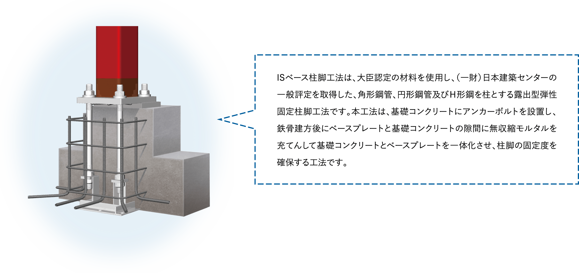 ISベース柱脚工法は、大臣認定の材料を使用し、（一財）日本建築センターの一般評定を取得した、角形鋼管、円形鋼管及びＨ形鋼を柱とする露出型弾性固定柱脚工法です。本工法は、基礎コンクリートにアンカーボルトを設置し、鉄骨建方後にベースプレートと基礎コンクリートの隙間に無収縮モルタルを充てんして基礎コンクリートとベースプレートを一体化させ、柱脚の固定度を確保する工法です。