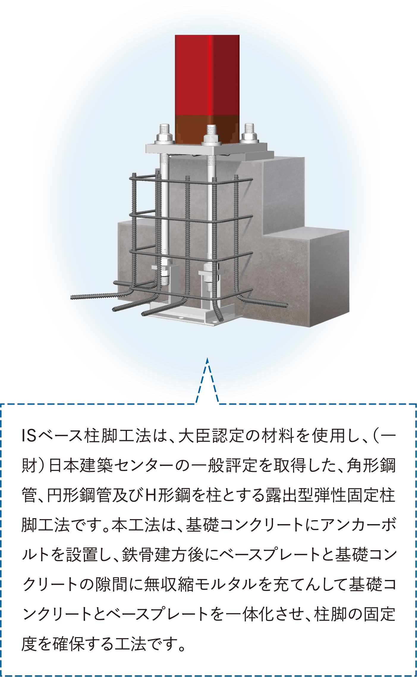 ISベース柱脚工法は、大臣認定の材料を使用し、（一財）日本建築センターの一般評定を取得した、角形鋼管、円形鋼管及びＨ形鋼を柱とする露出型弾性固定柱脚工法です。本工法は、基礎コンクリートにアンカーボルトを設置し、鉄骨建方後にベースプレートと基礎コンクリートの隙間に無収縮モルタルを充てんして基礎コンクリートとベースプレートを一体化させ、柱脚の固定度を確保する工法です。